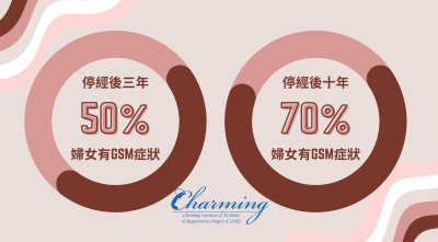 停經後GSM比例：停經後三年，約50%婦女有生殖泌尿道的症狀；更年期後10年，發生率更高達70%。