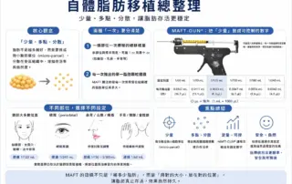 自體脂肪移植少量多點分散示意圖,說明 MAFT micro-parcel 與 MAFT-GUN定量脂肪輸出設定