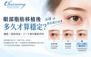 眼部脂肪移植後恢復時間示意圖，說明消腫不等於最後穩定結果及術後約3～4個月重新評估