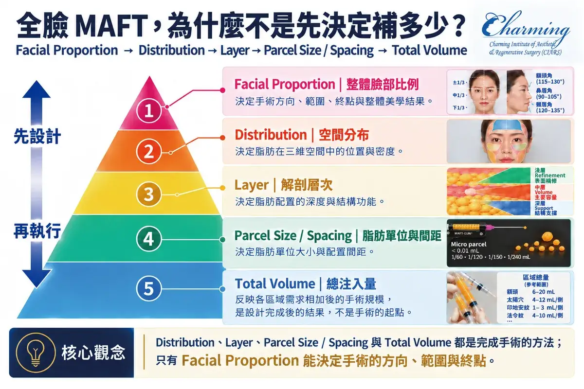 全臉 MAFT 五層設計邏輯示意圖,依序為 Facial Proportion 整體臉部比例、Distribution 空間分布、Layer 解剖層次、Parcel Size / Spacing 脂肪微滴大小與配置間距,以及 Total Volume 總注入量
