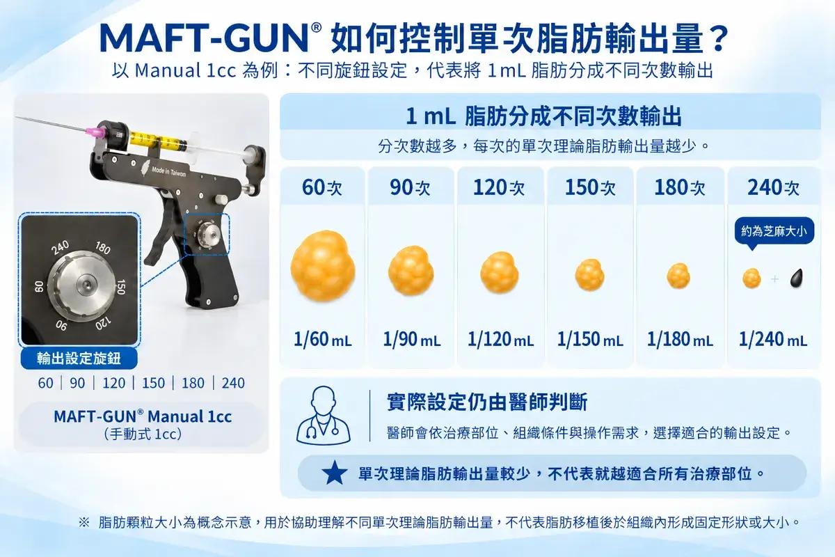 MAFT-GUN® 脂肪槍單次脂肪輸出量與多段定量設定示意圖