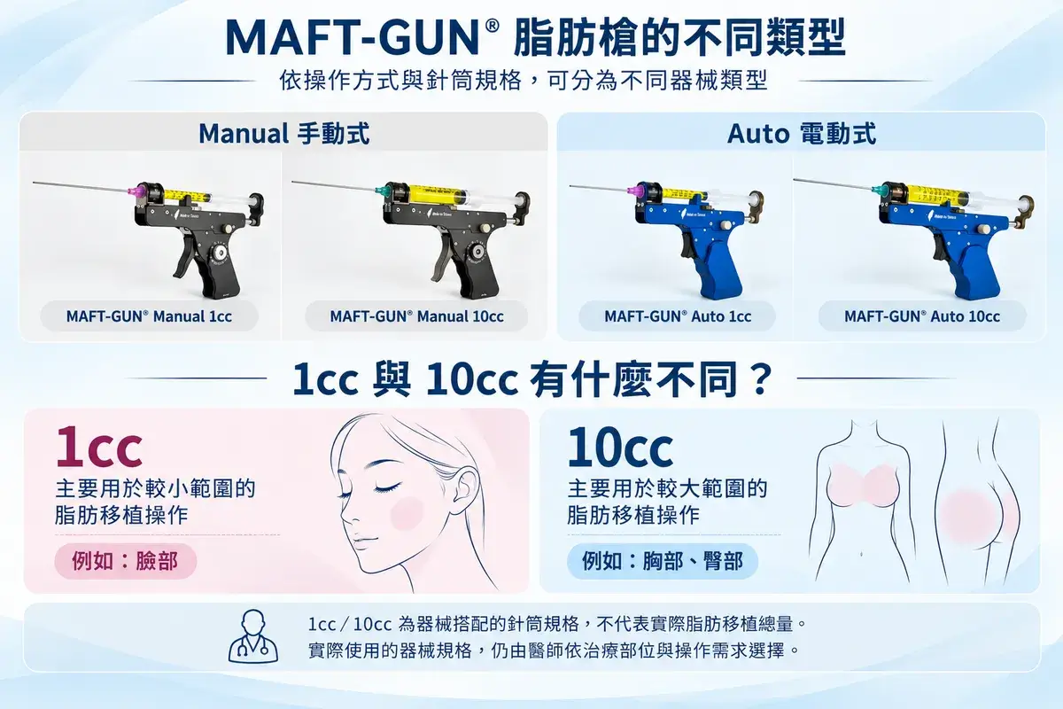 MAFT-GUN® 脂肪槍 Manual 與 Auto 1cc、10cc 器械規格示意