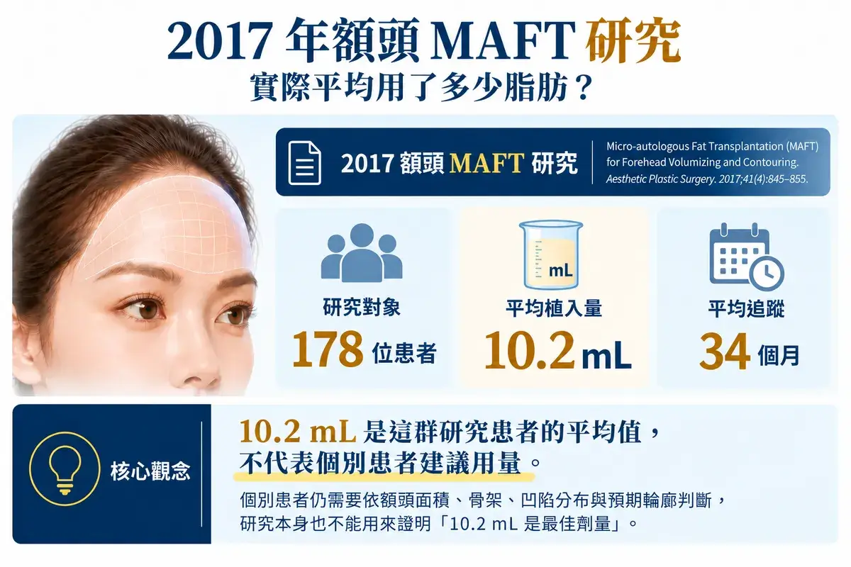 2017 年額頭 MAFT 研究資訊圖,178 位患者平均脂肪植入量為 10.2 mL,平均追蹤 34 個月